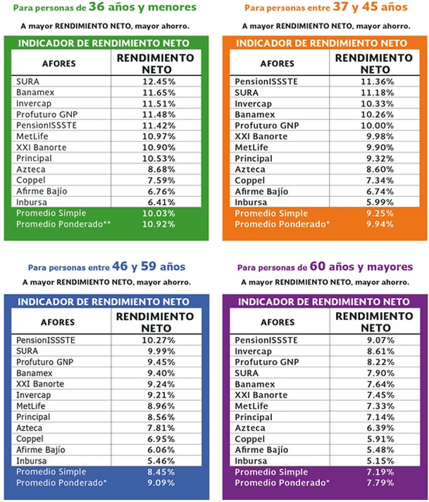 Cómo saber cuánto tengo en mi Afore