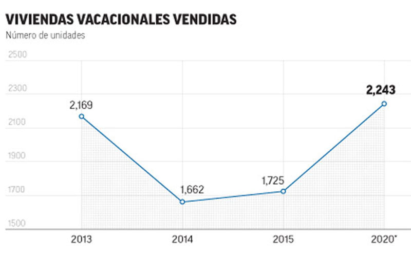 venta de hogares