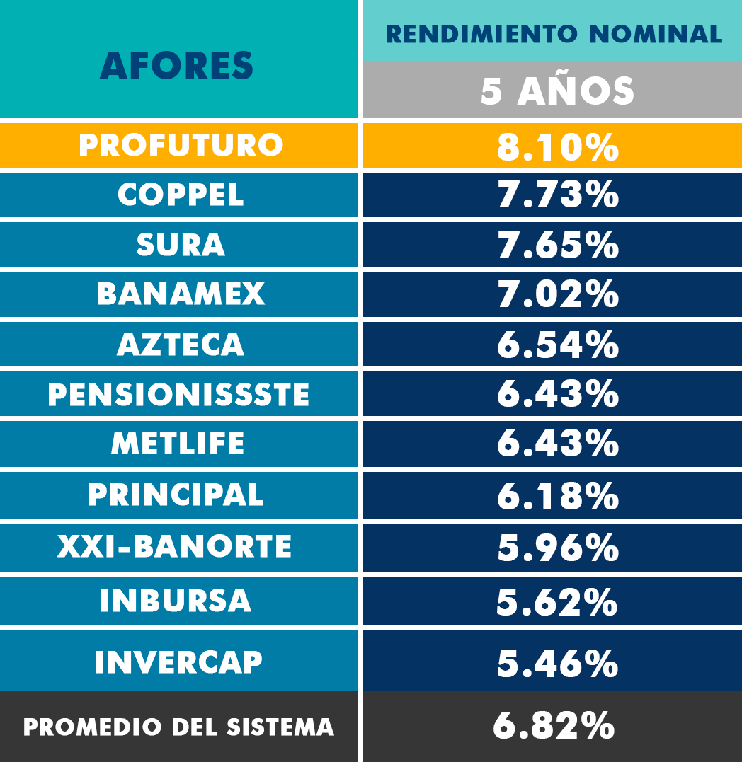 Cómo saber cuánto tengo en mi Afore