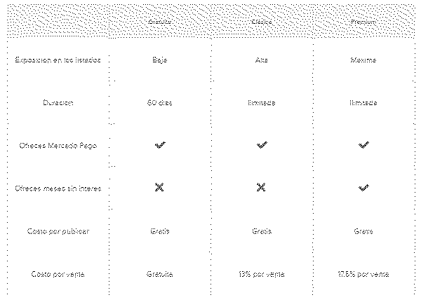 Cuál es el costo de vender un producto por Mercado Libre